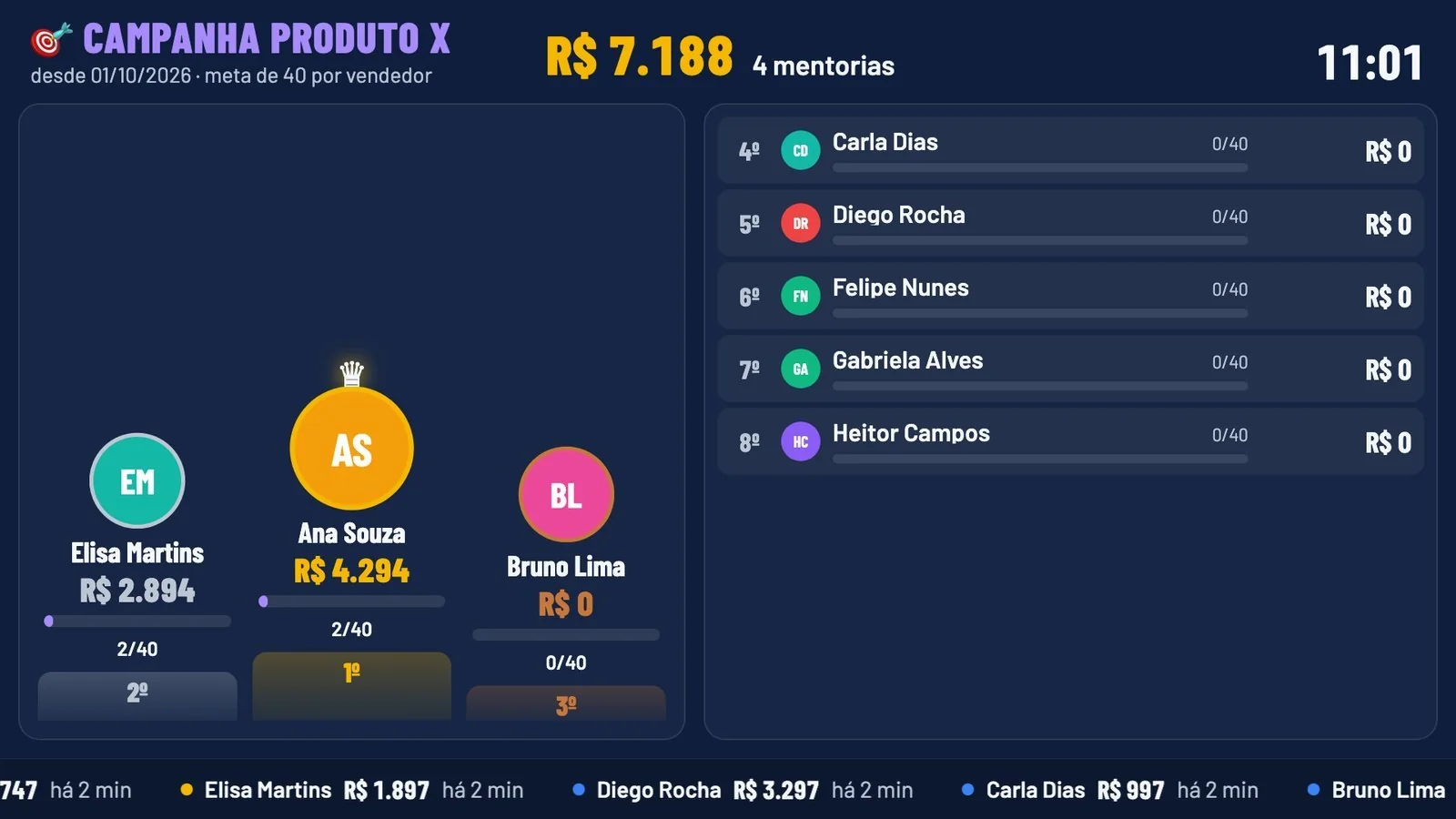 Ranking de campanha de produto, por unidades vendidas, com meta por pessoa.