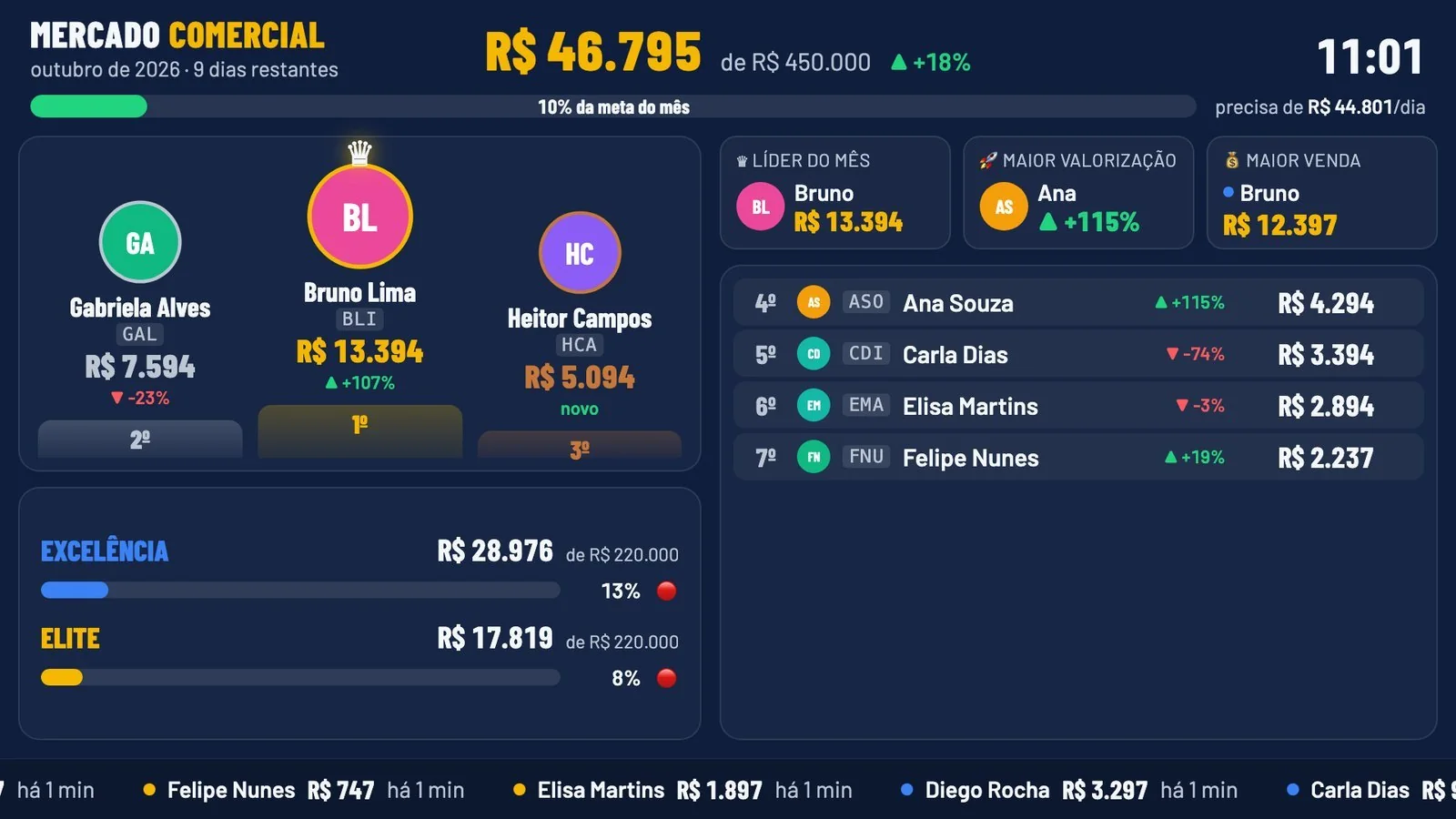 Ranking do mês com comparação ao mês anterior, maior valorização e maior venda.
