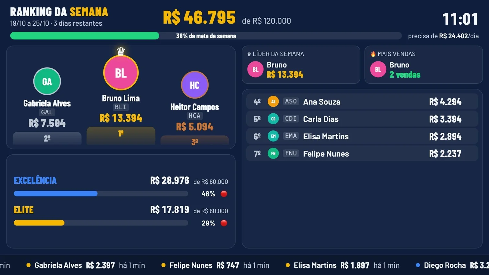 Ranking da semana com meta semanal, líder e quem mais vendeu.